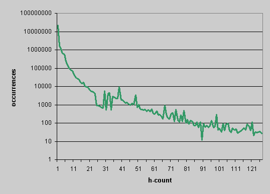 graph of relative frequencies of spellings of the word ah by number of occurrences of the letter h. Most are less than 10, but there is some interesting variation in the higher numbers.